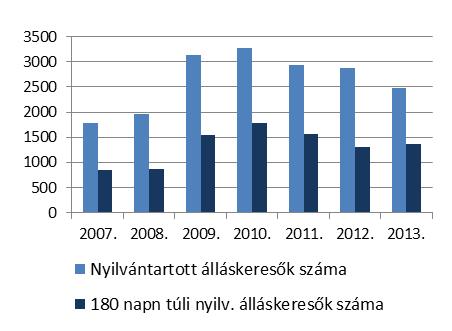 táblázat Forrás: KSH A 2008 as gazdasági válság következményeként a munkanélküliek számának ugrásszerű növekedése szembetűnő. A 2014.