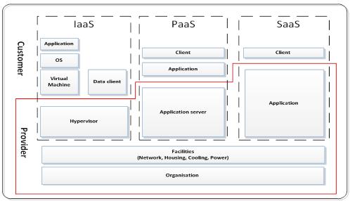 Jelenleg a felhőalapú szolgáltatási modell három típusát kínálhatják a szolgáltatók: Infrastruktúra-szolgáltatás (IaaS): A felhőalapú szolgáltatások azon kategóriája, ahol a felhőalapú kapacitást