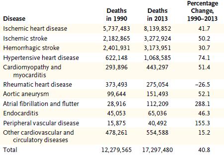 A kardiovaszkuláris mortalitás változása 1990 és 2013 között Gregory A et al.