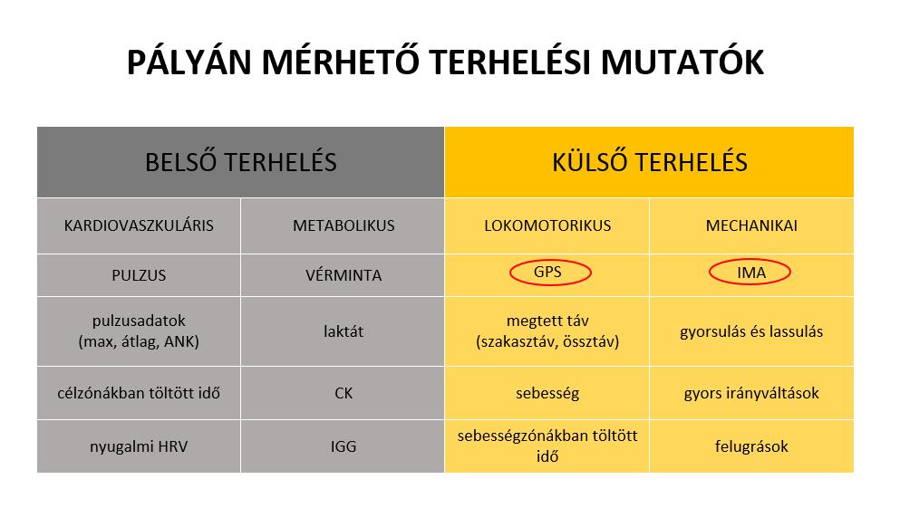 Alacsony intenzitás (aerob terhelés) Max.pulzus 65-75% Band 4 Könnyű-közepes intenzitás (aerob terhelés) Max.pulzus 75-85% Band 5 Közepes intenzitás (aerob terhelés) Max.