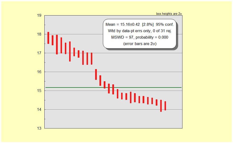 Weighted average: hibák nagyságával súlyozott átlag számolás MSWD (mean square weighted deviation): megmutatja a minta méréséből fakadó hibák és a minta