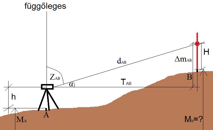 2. Meghatározási eljárások 2.1. A trigonometriai magasságmérés Felálltunk egy ponton, majd megirányoztunk egy függőt.