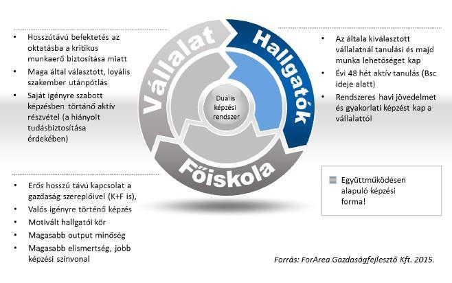 A Duális Képzés feltételrendszere folyamatba és a Duális Képzési Tanács előminősítési folyamata (akkreditáció) alapján alkalmasnak bizonyulnak a magas színvonalú képzésre. II.2.1.