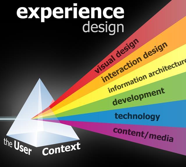 Látogatói insight Motiváció-térkép Consumer journey Service