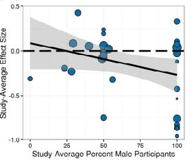 A vizsgálatban mért hatás nagysága Stressz hatása a végrehajtó funkciókra: férfiak esetében jobban károsodik a