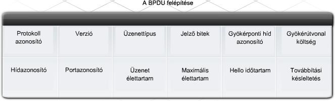 gyökérponti híd a legkisebb hídazonosítóval rendelkező kapcsoló lesz. A hídazonosító alapértelmezett értéke 32,768.