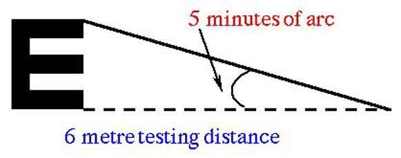 Az előírt távolság az USA-ban 6 m, Európában 5 m (Ez a távolság végtelen távolinak tekinthető,