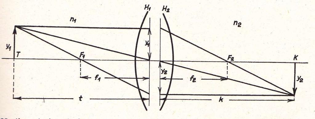 Optikai alapok Az optikai lencsék képalkotása t tárgytávolság K képtávolság f 1 f 2 elülső fókusztávolság hátulsó