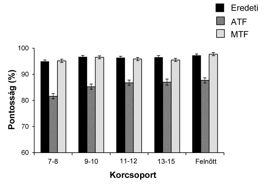 24. ábra: Az ábra az eredeti, alacsony, illetve magas térbeli frekvenciájú képekre jelentkező pontosság (%) adatok átlagát és szórásokat mutatja az öt korcsoport esetében. 6.