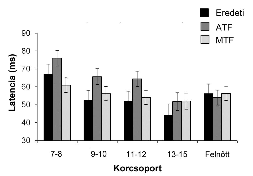 Végül pedig az N1 peak-to-peak latencia szintén csökken az életkor előrehaladtával [KORCSOPORT főhatás: F(4, 91) = 3,063, p = 0,020, ηp 2 = 0,119], a post hoc elemzések során azonban az egyetlen