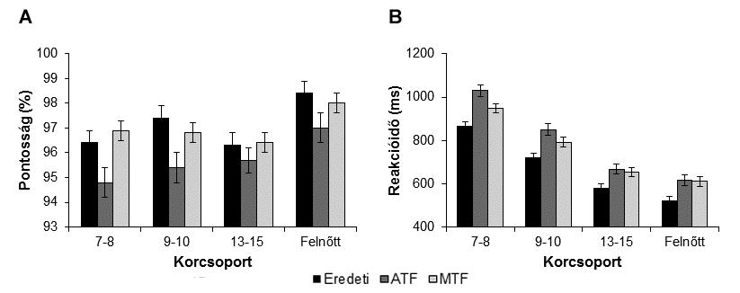 11. ábra: Az ábrán a vizsgálatban szereplő négy korcsoport esetében jelentkező pontosság (A) és reakcióidő (B) adatok átlaga és szórása látható. 5.3.