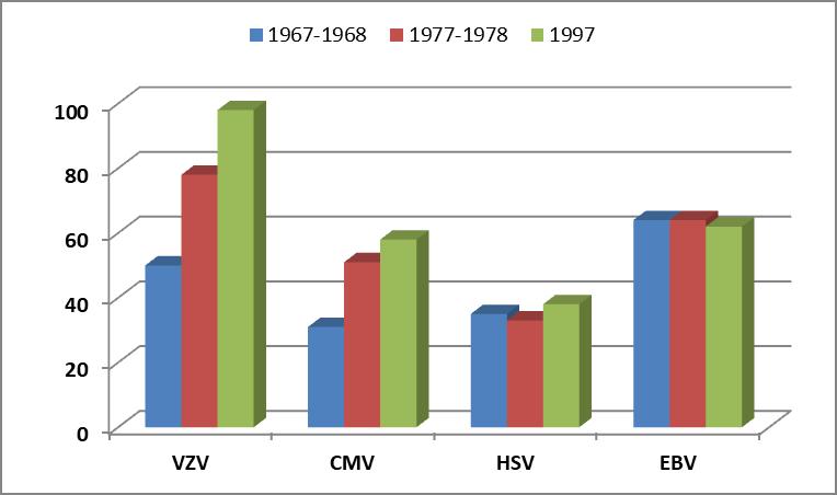 Herpesvírusok szeroprevalenciája VZV, HSV, CMV, EBV specifikus IgG ellenanyagok előfordulása svéd gyermekekben 30 év viszonylatában 819 gyermek (9-12 év között) A VZV szeroprevalenciája