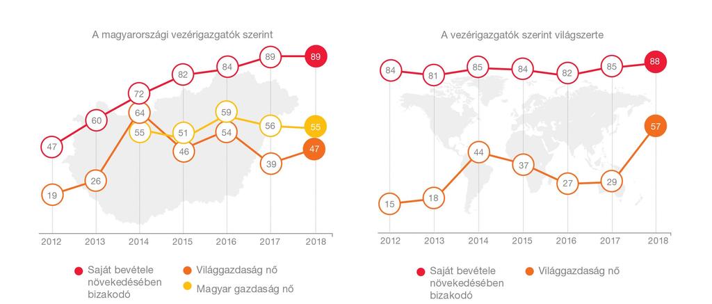 Globálisan és Magyarországon is bizakodó légkör