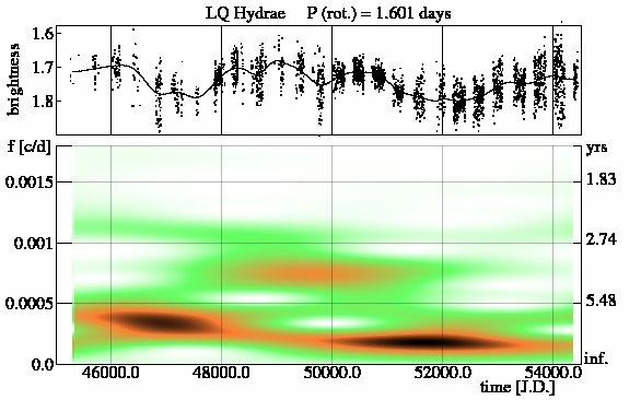 A Nap és csillagdinamók éves időskálájú változásai A pályázat ideje alatt a mágneses dinamó éves időskálájú változásait vizsgáltuk elsősorban.