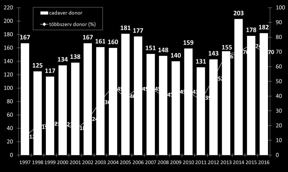 Elhunytból történő szervdonációk száma és
