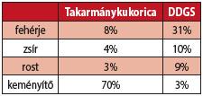 A Pannonia Ethanol magasan képzett szakemberei így folyamatosan monitorozzák a folyamatokat, ezzel biztosítják a szemcsék optimális méretét, ami kiemelten fontos a takarmány keverési arányai, íze és