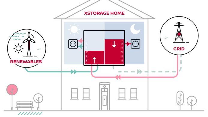 Példa: Nissan xstorage A fenntartható üzleti modellek társadalmi archetípusai 1.