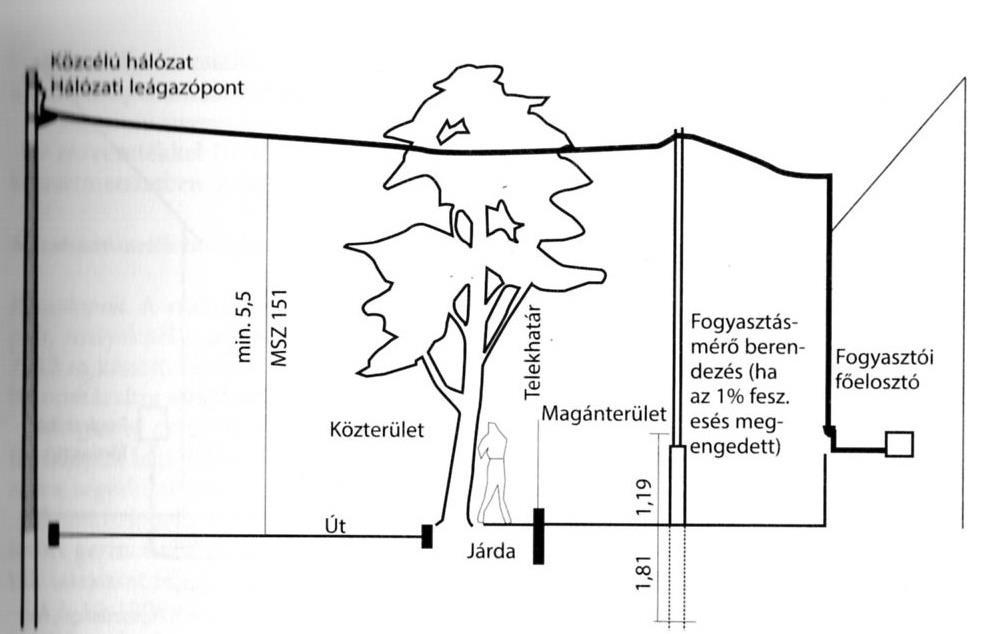 Csatlakozás szigetelt