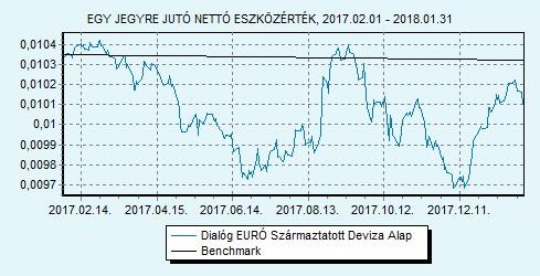 Dialóg EURÓ Származtatott Deviza Alap 100% EURIBOR 6 hónap index HU0000708714 Indulás: 2010.05.