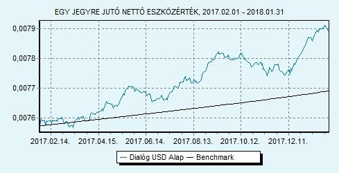 Dialóg USD Alap 100% USLIBOR 6 hónap index HU0000713771 Indulás: 2014.06.24.