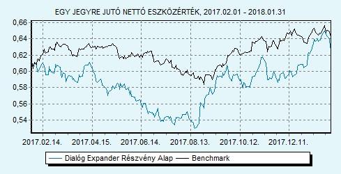 Dialóg Expander Részvény Alap 85% MSCI World index + 15% RMAX index HU0000706510 Indulás: 2008.03.19.