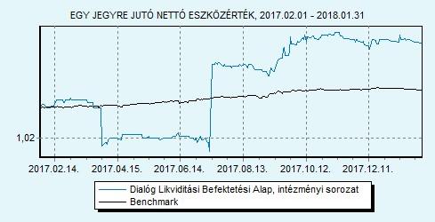 Dialóg Likviditási Befektetési Alap intézményi sorozat 100% ZMAX index HU0000713367 Indulás: 2014.03.11.