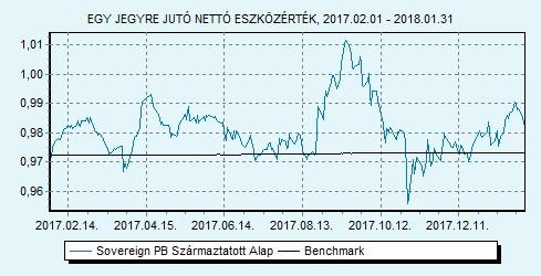 Sovereign PB Származtatott Alap 100% ZMAX index HU0000707732 Indulás: 2009.03.25.