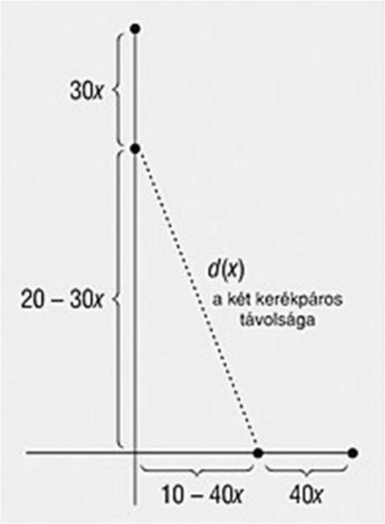 a tükrözési elv szerint ACe = BCe, ez pedig csak CA=CB esetben lehet igaz. 8. példa: Legalább mekkora annak a trapéznak a kerülete, amelynek alapjai 0 cm és 0 cm hosszúak, magassága pedig cm?