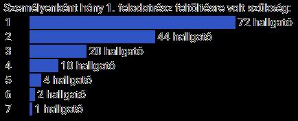 FELADATOK ELEMZÉSE Fejenként hány feladatjavítás szükséges?