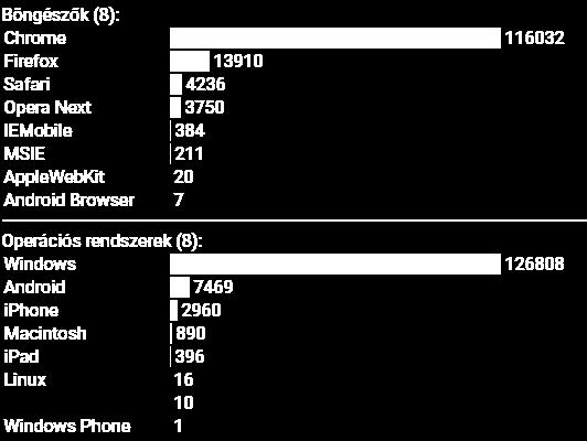 KIEGÉSZÍTŐ ADATOK ELEMZÉSE Népszerű böngésző Népszerű operációs rendszer Bejelentkezési helyek Minden internetkapcsolat IP címhez kötött Van egy adatbázis, hogy mely IP cím