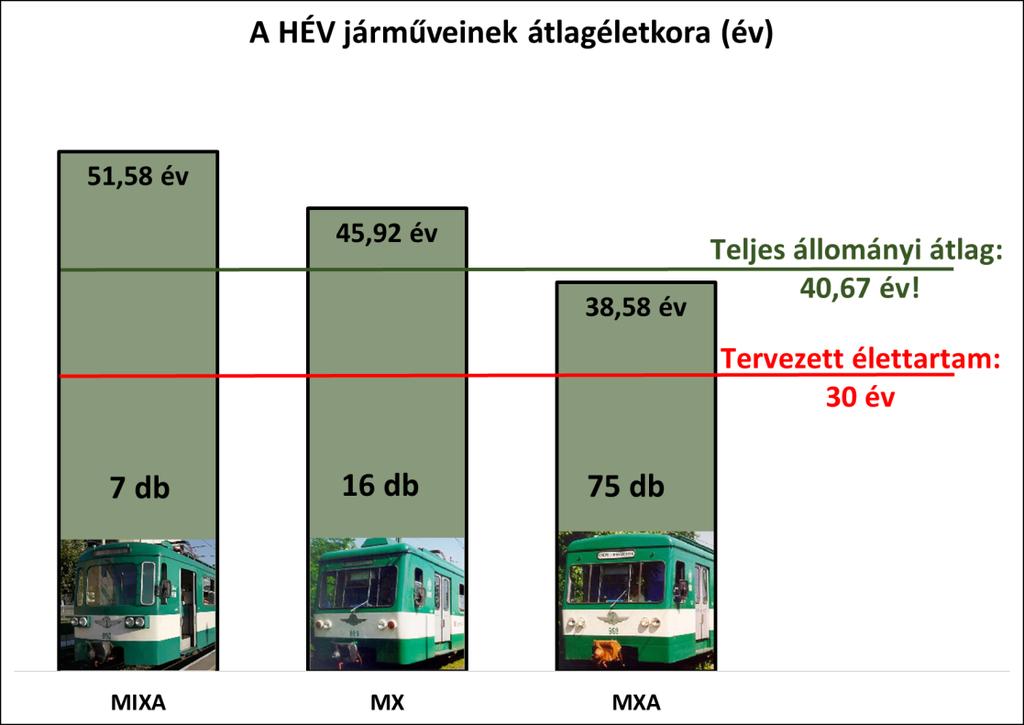 Műszaki állapot - járművek A járművek a tervezett élettartamukat túllépték; Főjavítást és korszerűsítést nem kaptak; Elavult gépészeti berendezések; Az