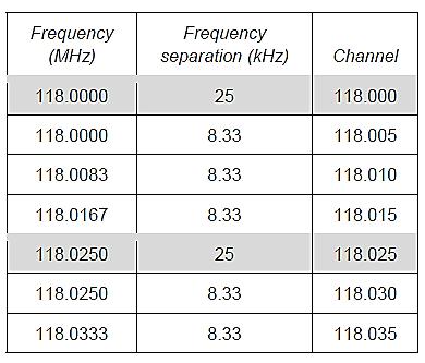 Frekvencia-csatornák (csak példa ) 25 khz v.s. 8.