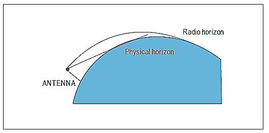 Fontos adatok, elemek DOC Designated Operational Coverage Eltérés a fizikai és a rádió horizontok között A tételes