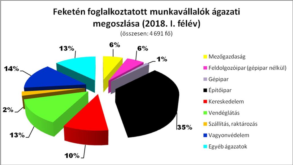 4 munkavállalókra vetítve (2017. I. félév 13,96 %, 2018. I. félév 14,78 %), mind az érintettek számát tekintve (2017 I. félév: 561 fő, 2018. I. félév: 626 fő). Vendéglátás 2011. I. fé. 2012. I. fé. 2013.