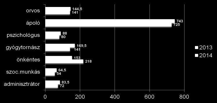OKTATÁSI PROGRAM HOSPICE-OK SZEMÉLYI ELLÁTOTTSÁGA, 2013-2014 2014: ÖSSZESEN 1537 FŐ (2013: 1561) SZAKDOLGOZÓI PROGRAM
