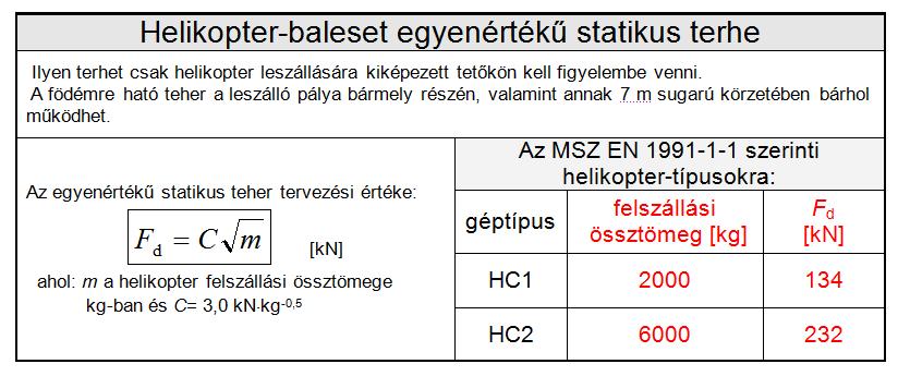 Az egyenértékű statikus teher helye