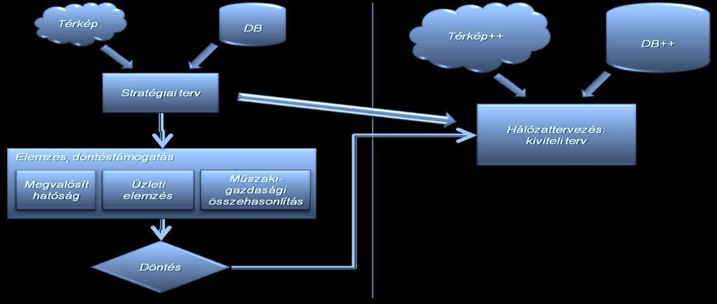 A Piac analízis során demográfiai- és tőkeelemzéseket végeznek.