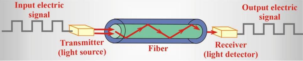 Működési elv Egy digitális jelet először valamilyen technikával fényjellé kell alakítani Ezt egy LED (lézer) dióda belelövi az optikai szálba, amelynek falán teljes visszaverődést