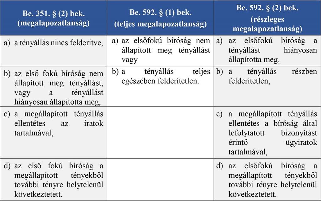 eljárási szabálysértések is előidézhetik. 929 Az ítélet megalapozatlanságát a megalapozatlansági okok okozzák. (15. sz. ábra. Készítette: Dr.