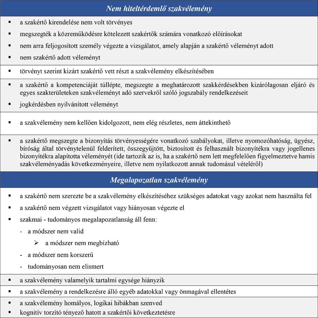 A szakvélemény tekintetében a hiteltérdemlőség az alábbi esetekben hiányzik: (18.sz. ábra. Készítette: Dr.