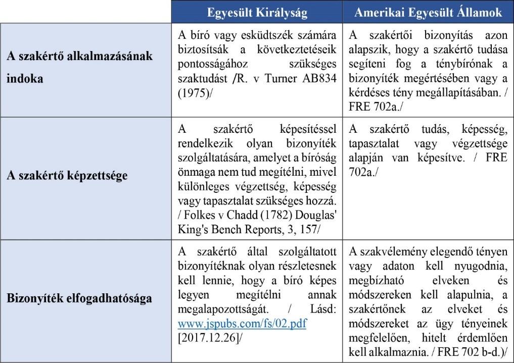 Az Egyesült Királyság és az Amerikai Egyesült Államok rendszere hasonló követelményeket támaszt a szakértői vélemény elfogadhatósága iránt, ezeket az alábbi táblázat foglalja össze: 230 (1. sz. táblázat. Készítette: dr.