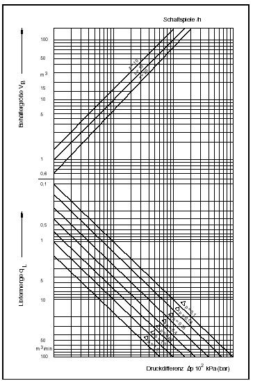 3.4. ábra: Szállítási diagram 3.4. Sűrített levegő szállítása, csővezetékek méretezése, vezetékcsatlakozások A növekvő méretű racionalizálás, valamint a gyártóeszközök automatizálásának fokozott