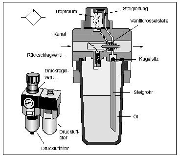 4.10. ábra: Levegőolajozó Tápegység A tápegység egy összeépített rendszer, mely az alábbi készülékeket tartalmazza: légszűrő; nyomásszabályozó; olajozó (ha szükséges).