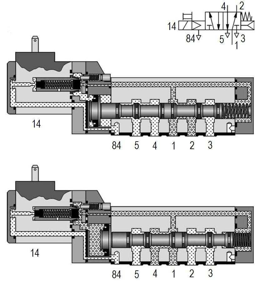 6.21. ábra: Elővezérelt 5/2-es monostabil mágnes szelep kézi segédműködtetéssel Elővezérelt 5/2-es bistabil mágnes szelep Elektromosan működtetett, elővezérelt 5/2-es bistabil útszelep kézi