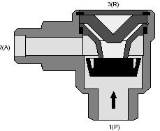 A szelepnek zárható P bemenete, zárható R kilevegőzése és A kimenete van.