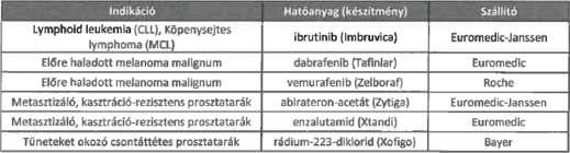 3. Gyógyszerellátási aktualitások V.