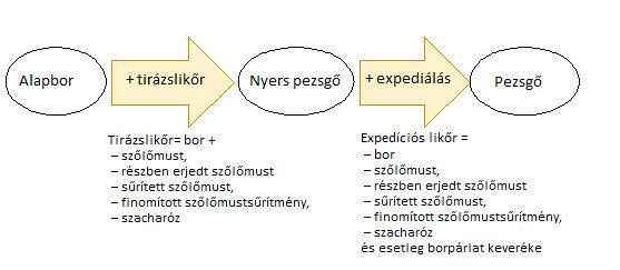 Pezsgőkészítés: Az alapbor a szőlőmustok és/vagy különböző tulajdonságokkal rendelkező borok keveréke, ehhez a tételhez adagolják hozzá a tirázslikőrt.