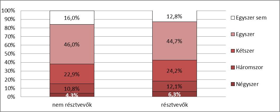 Az elmúlt napi gyümölcsfogyasztás gyakorisága és a programban való részvétel kapcsolata 1. ábra Forrás: Lévai R. - Demeter E. - Girasek E.- Lakatos Zs.: Zárójelentés a 2011/2012., 2012/2013.