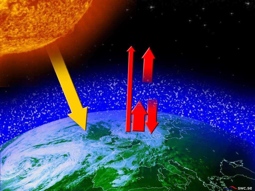 A földfelszín energiát sugároz ki az űrbe A légkör által kisugárzott energia A napsugárzás felmelegíti a földfelszínt Az