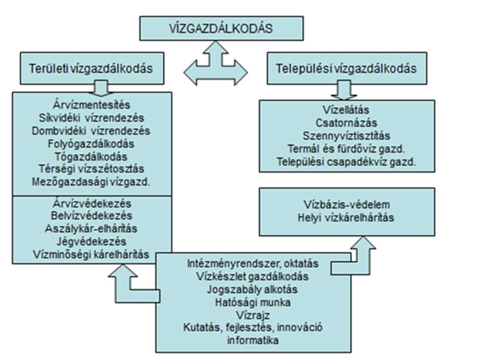 Mit értünk a KJT-ben vízgazdálkodás alatt?